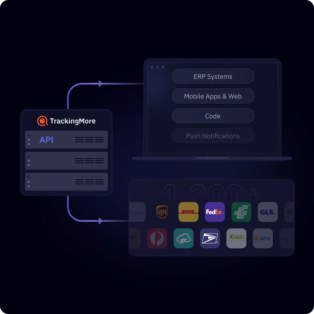 Connect TrackingMore with your systems